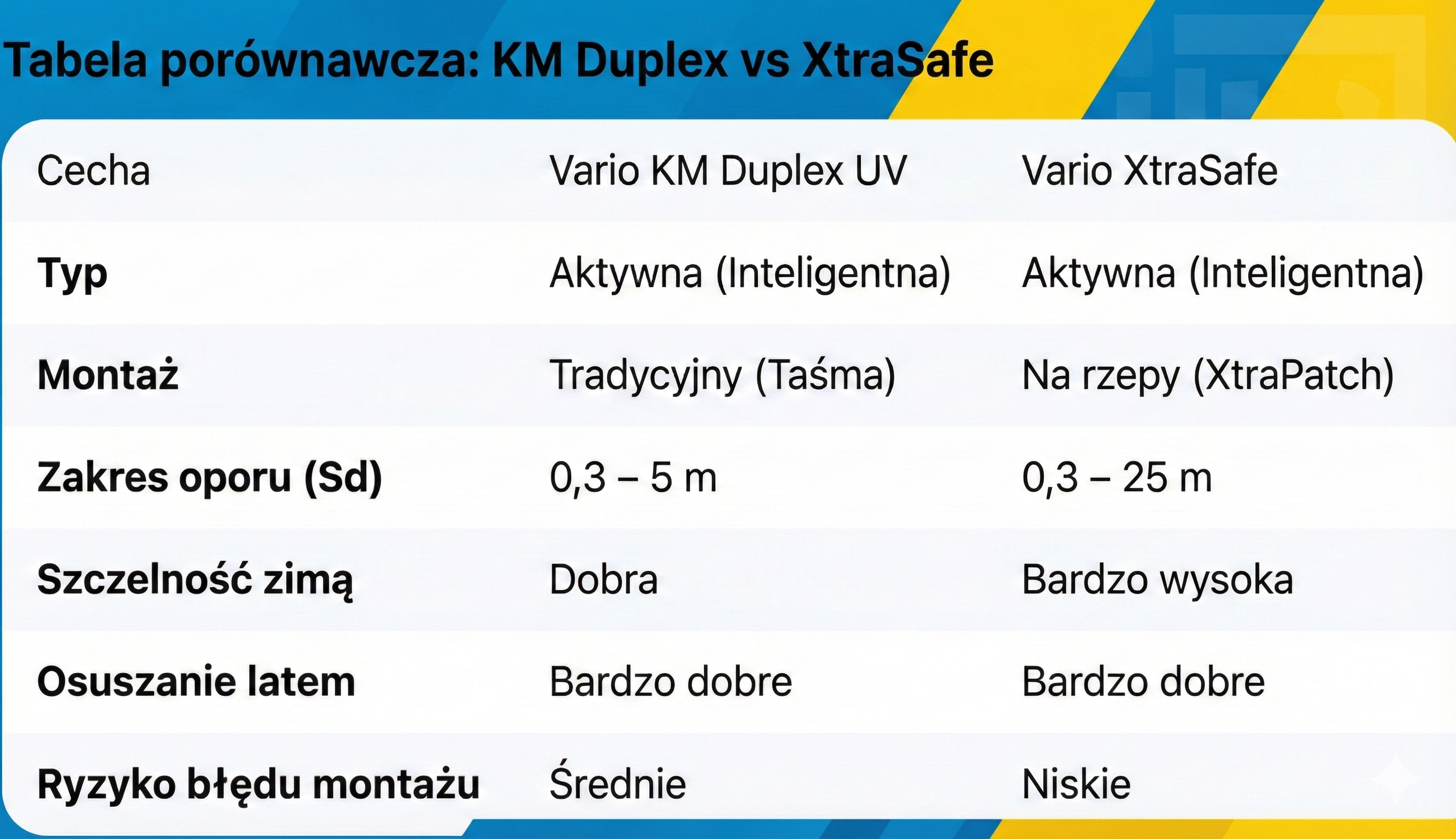 Isover Vario KM Duplex UV vs. XtraSafe – velké srovnání